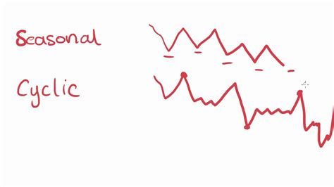 Maths Tutorial Patterns And Trends In Time Series Plots Statistics Youtube