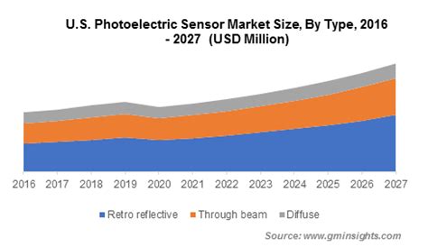 Photoelectric Sensor Market Size Analysis 2021 2027 Industry Forecast