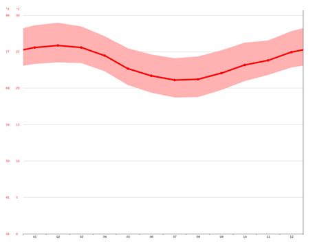 Clima Vitória Temperatura Tempo e Dados climatológicos Vitória