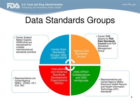 Ppt Cber Data Standards Management Powerpoint Presentation Free