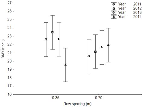 Agronomy Free Full Text Effect Of Row Spacing And Plant Density On Silage Maize Growth Dry