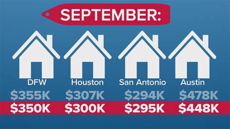 Home Prices In Several Major Texas Cities Are Dropping Wfaa