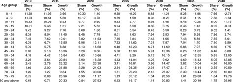 Share and growth of population by age group (based on projected... | Download Table