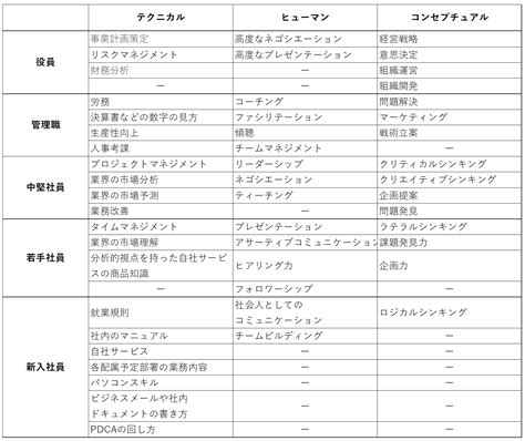 カッツモデルとは 今こそ活用したい戦略的人材育成のフレームワーク