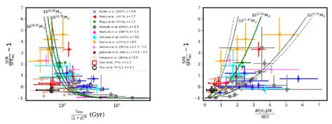 Fractional Offset From The Star Forming Ms As A Function Of The