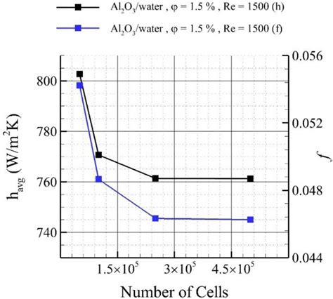 Grid Independency Check For The Fpsc When Al 2 O 3 Water Nanofluid