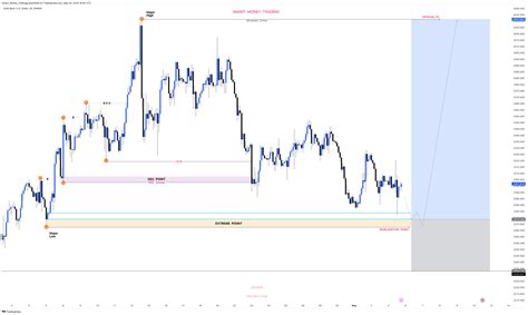 OANDA XAUUSD Chart Image By Smart Money Tradingg TradingView