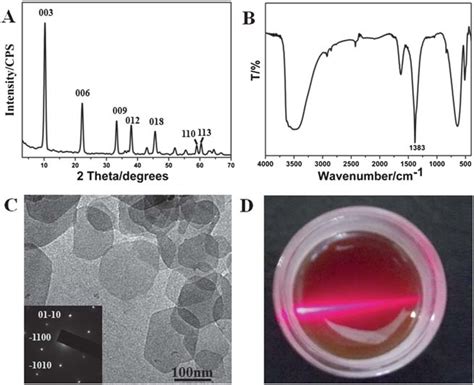 Characterization Of The Nifeldh A Powder Xrd Pattern B Ft Ir