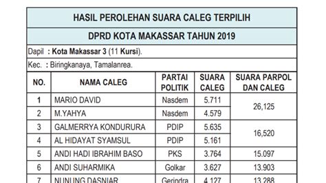 Ini 11 Caleg Tepilih DPRD Makassar Dari Dapil 3 Celebesmedia