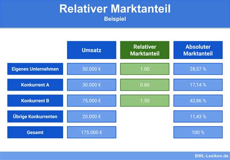 Relativer Marktanteil Definition Erklärung And Beispiele Übungsfragen