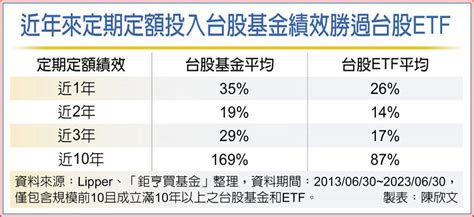 台股基金10年定期定額 績效大勝etf 基金 旺得富理財網