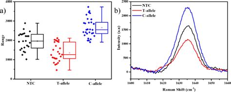 1636 Cm −1 Peak Analysis For The Fam Labelled Sers Probe Containing Pcr