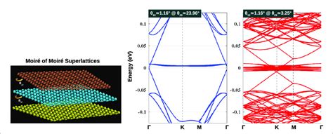 Electronic Bandstructures Of Moiré Of Moiré Graphene Superlattices Download Scientific Diagram