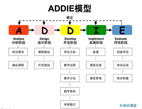 ADDIE模型课程开发 学习项目设计 孙春岭