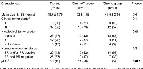 Table 1 From Neoadjuvant Chemotherapy With Trastuzumab In Her2 Positive