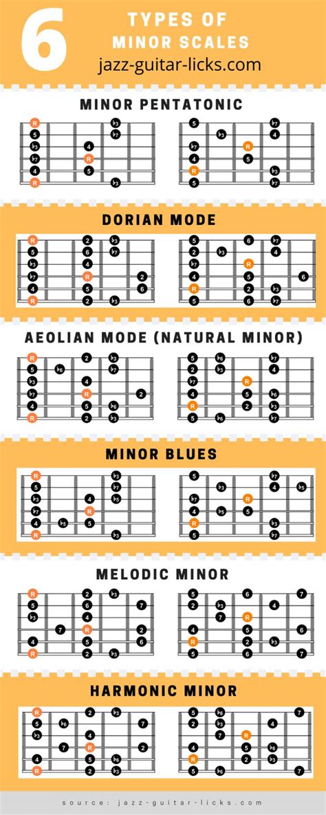 6 Minor Scales For Guitar Chart With Shapes Music Theory Guitar Guitar Lessons Scales Jazz