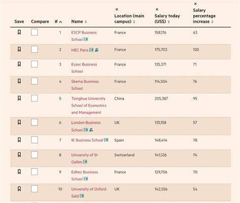 La France Grande Gagnante Du Classement Des Master In Finance 2023 Du