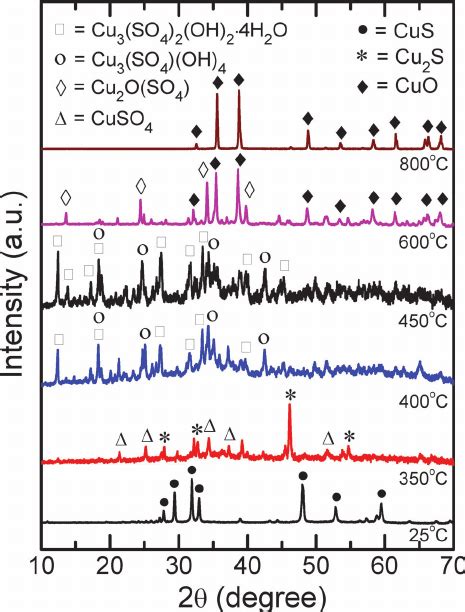 Xrd Patterns From The Residues Of Pure Cus Calcined At Different