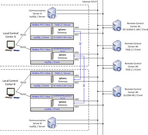 IPCOMM References Communication Node For TASE 2 ELCOM 90