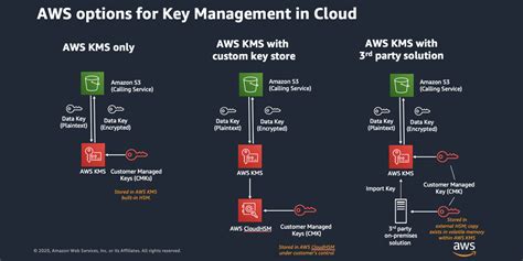 Demystifying Kms Keys Operations Bring Your Own Key Byok Custom Key