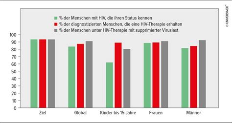 Mix Aus Wissenschaft Und Aktivismus Infektiologie Universimed