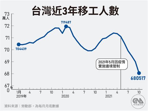 爺奶沒人顧、工廠沒人手 移工不來台灣怎麼辦？ 中央社 Cna News