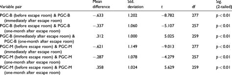 Significant differences in PGC-B and PGC-M across time periods ...