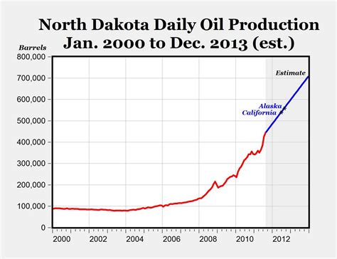 CARPE DIEM: N. Dakota Oil Production to Pass CA and AK in 2012