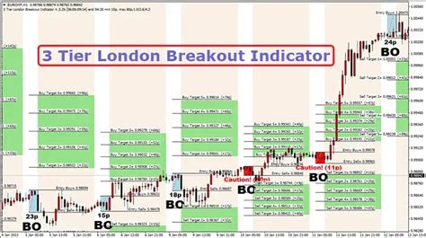 3 Tier London Breakout Indicator Trend Following System