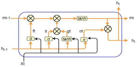 Long Short Term Memory Lstm Structure Download Scientific Diagram