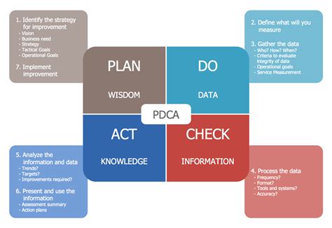 Pdca Templates