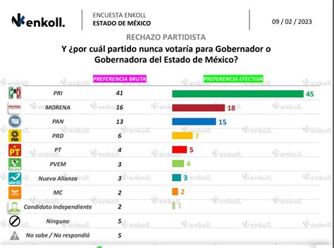 Spr Informa Aventaja Delfina Gómez En Encuestas De Preferencia De