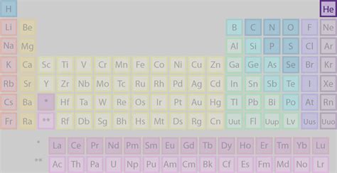 Conoscere La Posizione Dell Elio Sulla Tavola Periodica