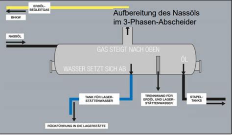 Aufbereitung Von Rohstoffen Und Nicht Energetische Umwandlung