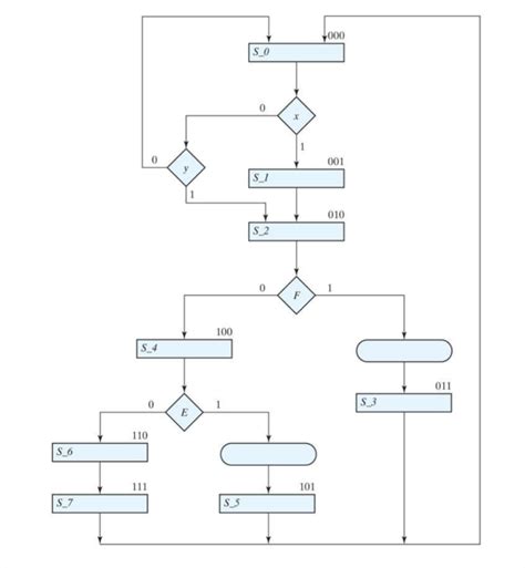 Solved Draw The Equivalent State Diagram From The Asm Chart Chegg