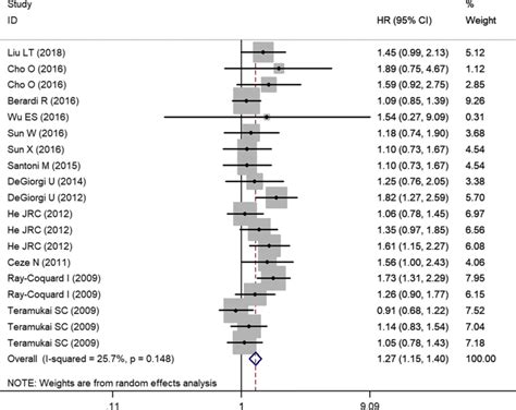 Forest Plots For The Association Between Pretreatment Lymphocyte And