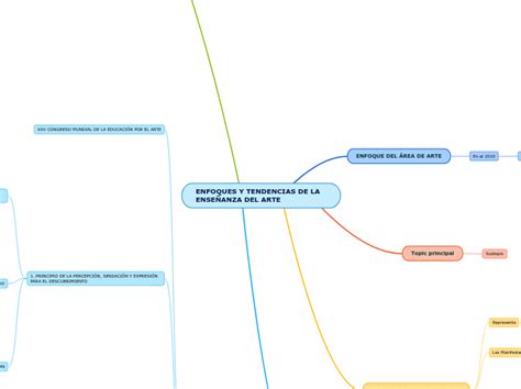 Enfoques Y Tendencias De La EnseÑanza Del Mind Map