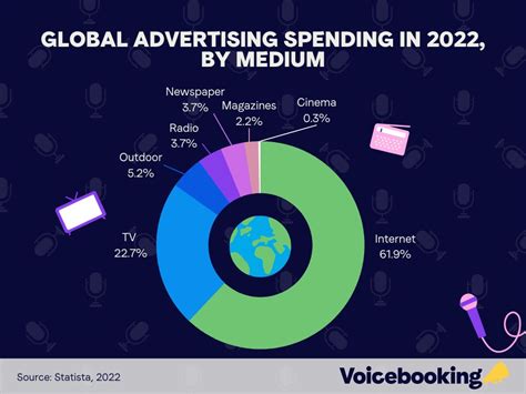 World Advertising Spend Revenue Statistics Voicebooking