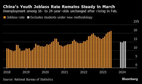 3月中國不包含在校生的16 24歲勞動力失業率為15 3 與2月持平