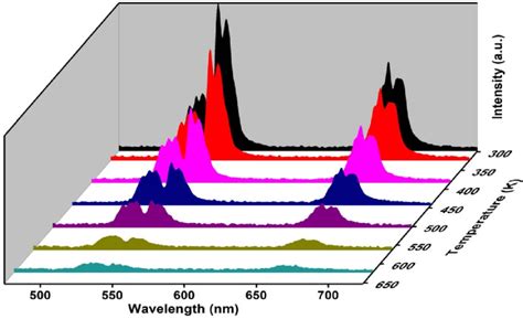 Temperature Dependent UC Spectra Of Ca 0 98 Yb 0 01 Er 0 01 TiO 3 L