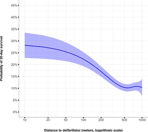 Out Of Hospital Cardiac Arrest Probability Of Bystander Defibrillation