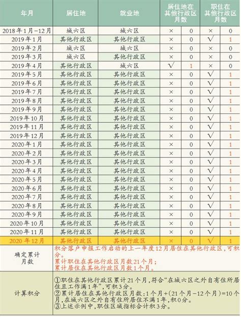 北京积分落户合法稳定住所指标与职住指标细则及问题解答汇总北京积分落户网