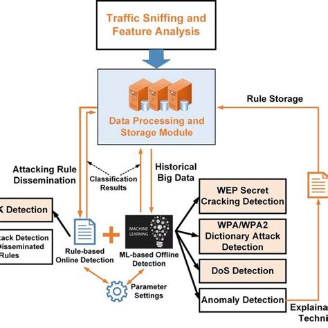 Illustration of Hybrid Security Threat Detection. | Download Scientific ...