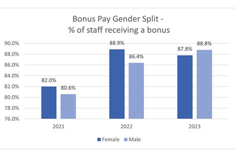 Gender Pay Gap Report 2023 Gov Uk