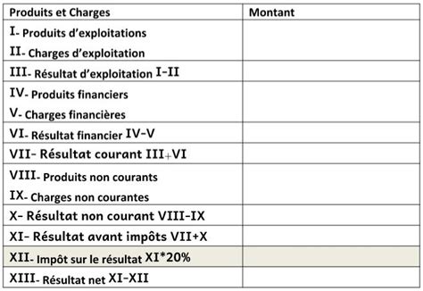 Calculer les impôts sur les bénéfices dans un compte de résultat