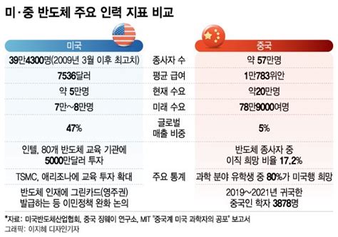 중대한說 귀국할 이유 없다중국 반도체 인재가 미국에 남는 까닭 머니투데이