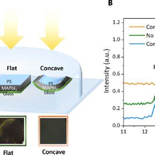 Strain Impact On Perovskite Film Stability A Schematic Diagram Of