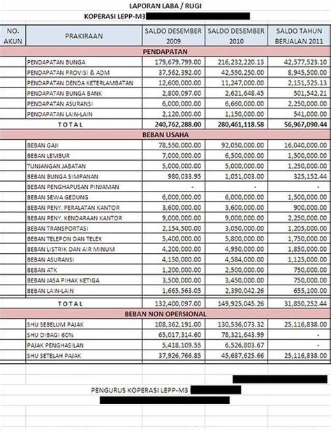 Contoh Format Laporan Keuangan Koperasi Simpan Pinjam Excel Delinewstv