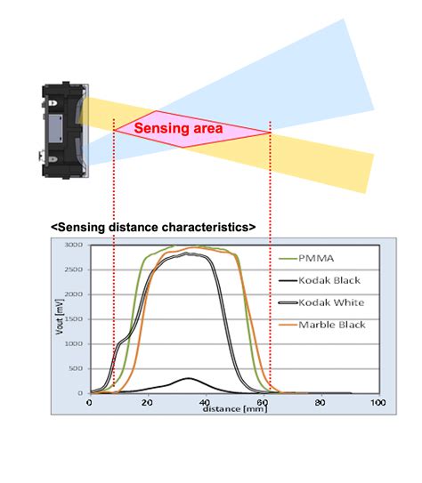 Light Convergent And Light Diffuse Reflective Sensor S Application