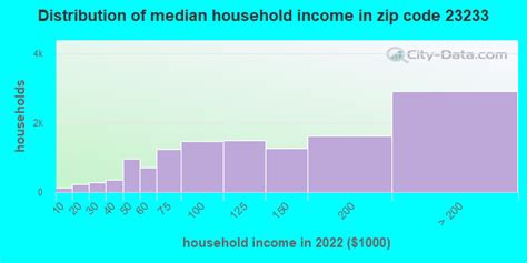 23233 Zip Code Short Pump Virginia Profile Homes Apartments